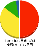 千崎塗装店 貸借対照表 2011年10月期
