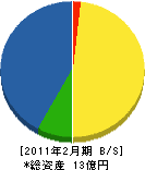 武藤電気商会 貸借対照表 2011年2月期