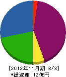 佐藤産業 貸借対照表 2012年11月期