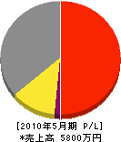田原電気 損益計算書 2010年5月期