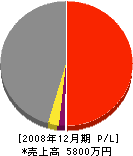 福井総合建築 損益計算書 2008年12月期