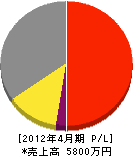 松山工業所 損益計算書 2012年4月期