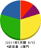 浜田土建 貸借対照表 2011年5月期