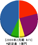 相馬組 貸借対照表 2008年2月期