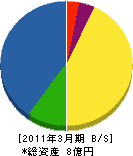 本田組 貸借対照表 2011年3月期