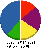 宮津組 貸借対照表 2010年1月期