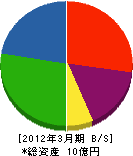 神奈川フェンス土木 貸借対照表 2012年3月期
