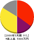 ミシマ 損益計算書 2008年5月期