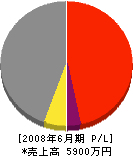 中田興業 損益計算書 2008年6月期