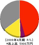 誠電社 損益計算書 2008年4月期