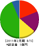 田中産業 貸借対照表 2011年2月期