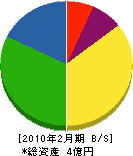 上島プロパン 貸借対照表 2010年2月期