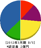杉田住宅設備工業 貸借対照表 2012年3月期