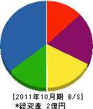 浮津組 貸借対照表 2011年10月期