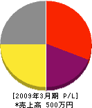 三国川崎工務店 損益計算書 2009年3月期