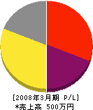 三国川崎工務店 損益計算書 2008年3月期