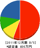 浦野安司 貸借対照表 2011年12月期