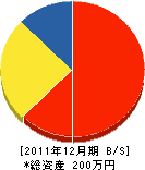冨永緑松園 貸借対照表 2011年12月期