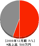 内田土建 損益計算書 2008年12月期