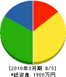 藤勝建設 貸借対照表 2010年3月期