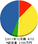 梅田造園 貸借対照表 2011年12月期