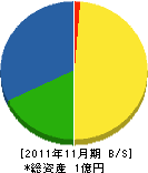 塚本緑化工事 貸借対照表 2011年11月期