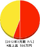 神戸興産 損益計算書 2012年3月期