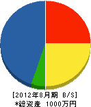 田渕設備 貸借対照表 2012年8月期