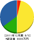 勅使川原工務店 貸借対照表 2011年12月期
