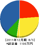 夕田組 貸借対照表 2011年12月期