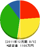 久保田建設 貸借対照表 2011年12月期
