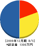 福井県防水工事（同） 貸借対照表 2008年12月期
