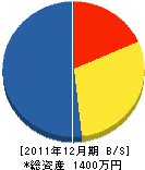 吉田兄弟設備 貸借対照表 2011年12月期