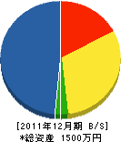 沼田工務店 貸借対照表 2011年12月期