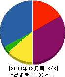 和田建築 貸借対照表 2011年12月期