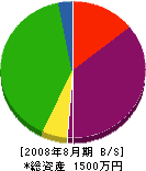 佐藤工営 貸借対照表 2008年8月期