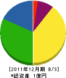 戸田造園 貸借対照表 2011年12月期