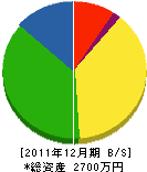 岡田建築 貸借対照表 2011年12月期