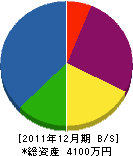 小泉造園 貸借対照表 2011年12月期