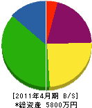 篠宮工業所 貸借対照表 2011年4月期