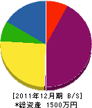 宮﨑本店 貸借対照表 2011年12月期