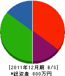 小野水道 貸借対照表 2011年12月期