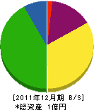 松三 貸借対照表 2011年12月期