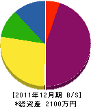 島田水道設備 貸借対照表 2011年12月期