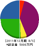 元田組 貸借対照表 2011年12月期