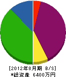 九州ワコー 貸借対照表 2012年8月期