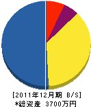 芝田土木・防水 貸借対照表 2011年12月期