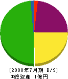 廣瀬建設 貸借対照表 2008年7月期
