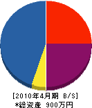 東尾組 貸借対照表 2010年4月期
