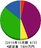 福来満建設工業 貸借対照表 2010年10月期